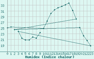 Courbe de l'humidex pour Muirancourt (60)