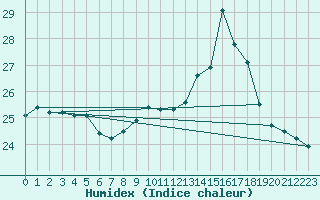 Courbe de l'humidex pour Dinard (35)