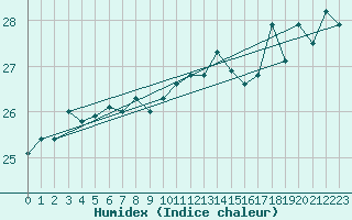 Courbe de l'humidex pour le bateau MERFR01