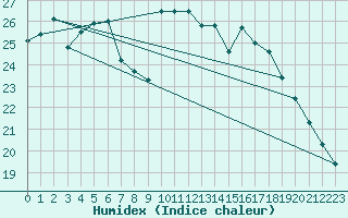 Courbe de l'humidex pour Giessen