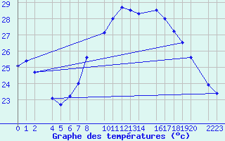 Courbe de tempratures pour Roquetas de Mar