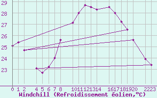Courbe du refroidissement olien pour Roquetas de Mar