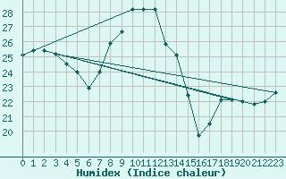 Courbe de l'humidex pour Cap Corse (2B)