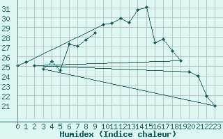 Courbe de l'humidex pour Pully-Lausanne (Sw)