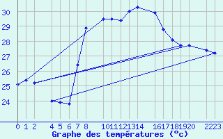 Courbe de tempratures pour guilas