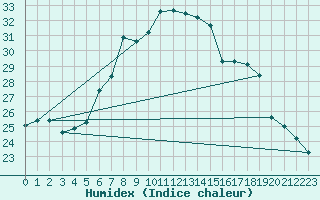 Courbe de l'humidex pour Frontone