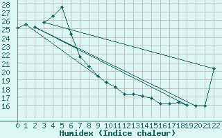 Courbe de l'humidex pour Beerburrum Forest