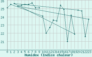 Courbe de l'humidex pour Pomrols (34)