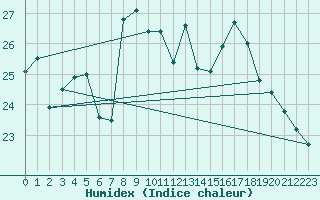 Courbe de l'humidex pour Rouen (76)