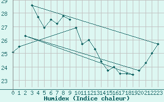 Courbe de l'humidex pour Kumagaya