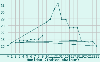 Courbe de l'humidex pour Viana Do Castelo-Chafe