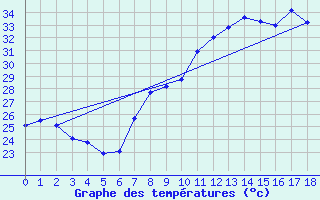 Courbe de tempratures pour Oliva