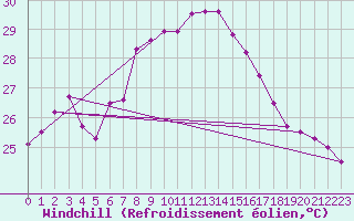 Courbe du refroidissement olien pour Ancona