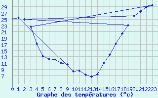 Courbe de tempratures pour Quesnel Airport Auto