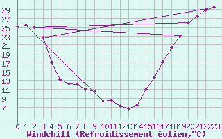 Courbe du refroidissement olien pour Quesnel Airport Auto