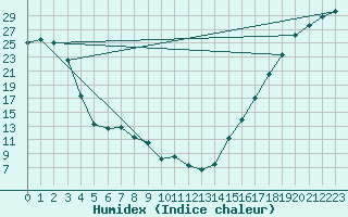 Courbe de l'humidex pour Quesnel Airport Auto
