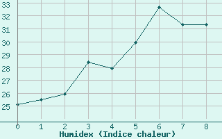 Courbe de l'humidex pour Kunming