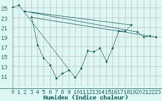 Courbe de l'humidex pour Cardston