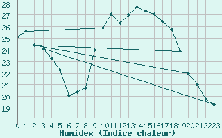 Courbe de l'humidex pour Saint-Jean-de-Vedas (34)