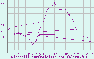 Courbe du refroidissement olien pour Calvi (2B)
