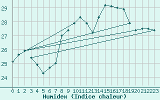 Courbe de l'humidex pour Tarifa