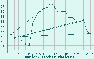 Courbe de l'humidex pour Capo Bellavista