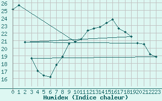 Courbe de l'humidex pour Rostherne No 2