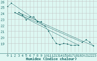 Courbe de l'humidex pour Cheju Upper / Radar