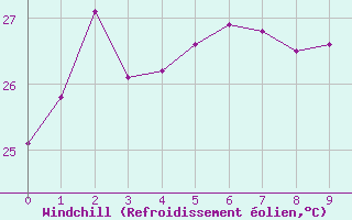 Courbe du refroidissement olien pour Adele Island Aws