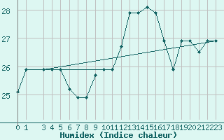 Courbe de l'humidex pour Tetuan / Sania Ramel