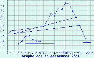 Courbe de tempratures pour Caravelas