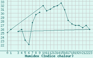 Courbe de l'humidex pour Bizerte