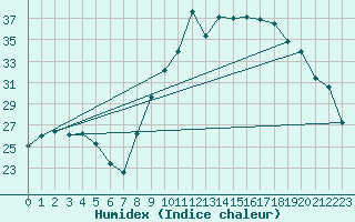 Courbe de l'humidex pour Sanary-sur-Mer (83)