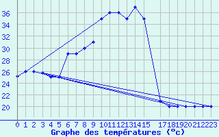 Courbe de tempratures pour Tabarka