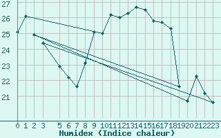 Courbe de l'humidex pour Cap Corse (2B)