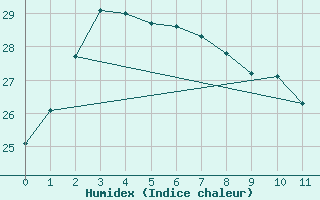 Courbe de l'humidex pour Yeppoon Aws