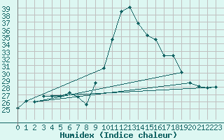 Courbe de l'humidex pour Cap Ferret (33)