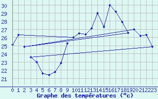 Courbe de tempratures pour Cap Cpet (83)