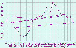 Courbe du refroidissement olien pour Cap Cpet (83)