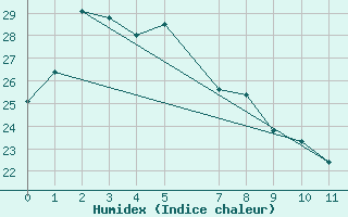 Courbe de l'humidex pour Gladstone