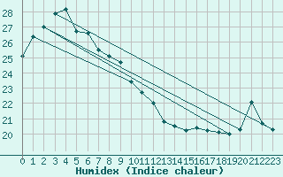 Courbe de l'humidex pour Tottori