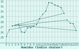 Courbe de l'humidex pour Brest (29)