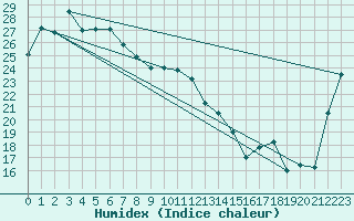 Courbe de l'humidex pour Rolleston