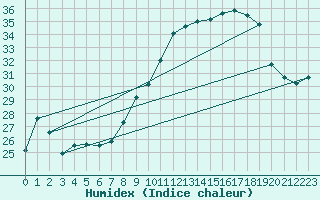 Courbe de l'humidex pour Chteau-Chinon (58)