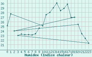 Courbe de l'humidex pour Aubenas - Lanas (07)