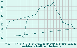 Courbe de l'humidex pour Capo Caccia