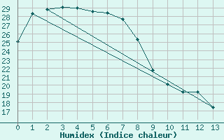 Courbe de l'humidex pour Phosphate Hill