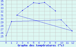 Courbe de tempratures pour Mardie