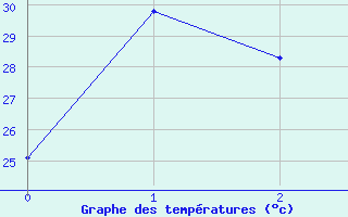 Courbe de tempratures pour Palmerville