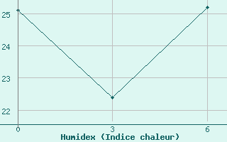 Courbe de l'humidex pour Jalo